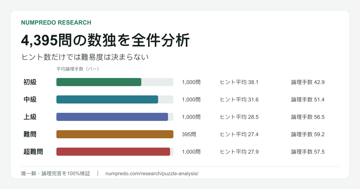 初級から超難問まで4,395問の平均ヒント数と平均論理手数を比較したグラフ
